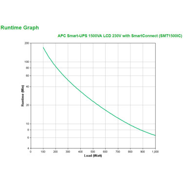 APC Smart-UPS 1500VA LCD 230V avec Smart