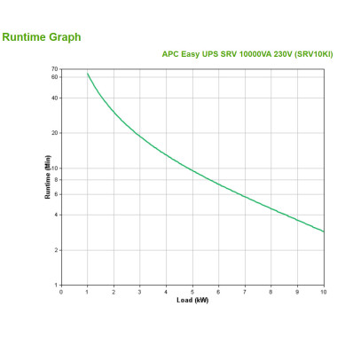 APC Smart-UPS RV 10000VA 230V