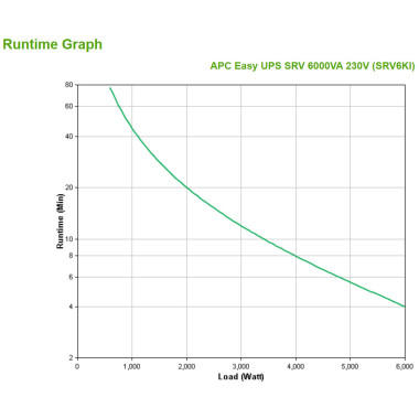 APC Smart-UPS RV 6000VA 230V