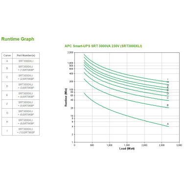 APC Smart-UPS On-Line SRT3000XLI - 3 000 VA, 8x C13 et 2x C19, tour