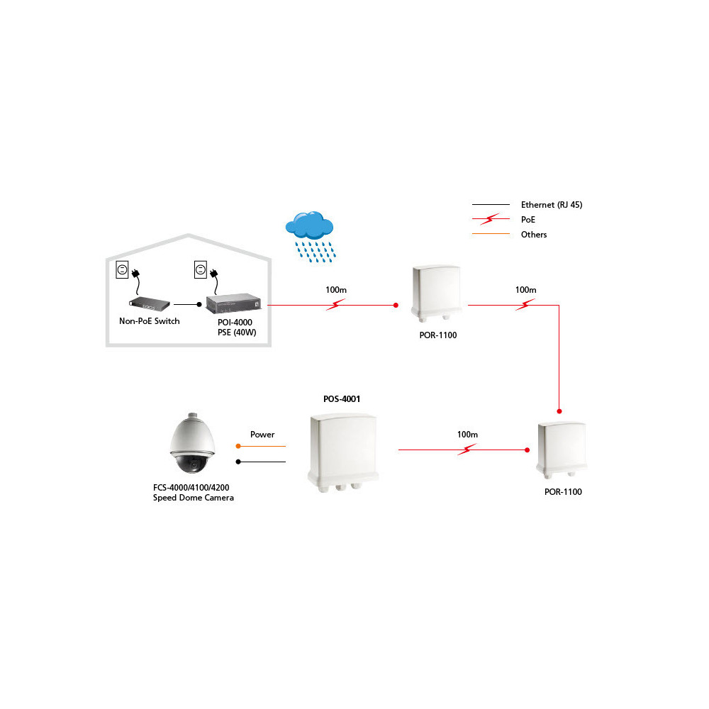 LevelOne POS-4001 séparateur voix-données Blanc
