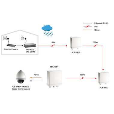 LevelOne POS-4001 séparateur voix-données Blanc