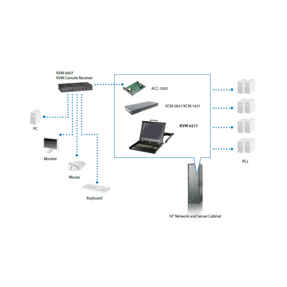 LevelOne KVM-0217US support d'ordinateurs 43,2 cm (17") 1280 x 1024 pixels Métal 1U