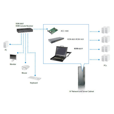 LevelOne KVM-0217US support d'ordinateurs 43,2 cm (17") 1280 x 1024 pixels Métal 1U